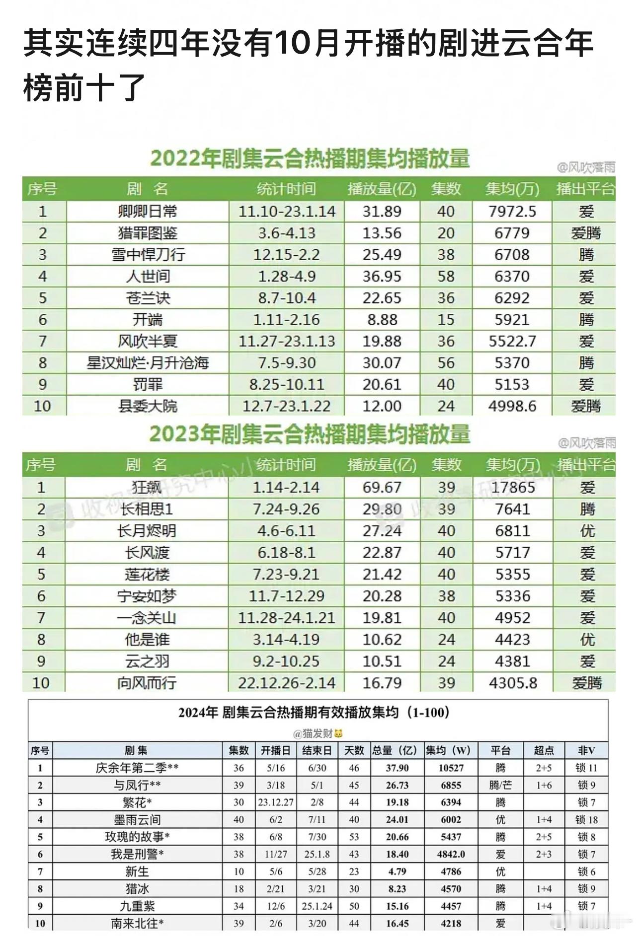 剧不行别跟我说又要怪档期了？😓​​​