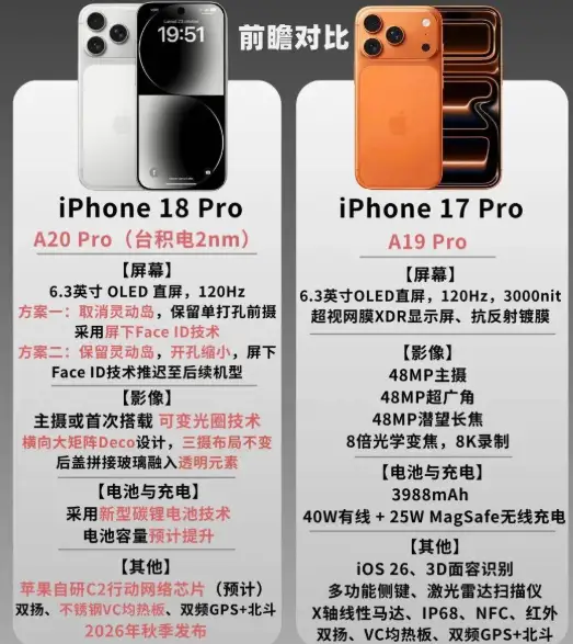 苹果秋季新品发布会临近，iPhone18系列定价提前刷屏。根据海外运营商泄露的最新数据，新机整体涨价