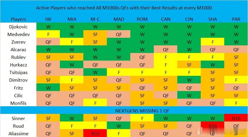 现役大师赛全八强：德约科维奇、阿尔卡拉斯、辛纳、兹维列夫、弗里茨、梅德韦杰夫、西
