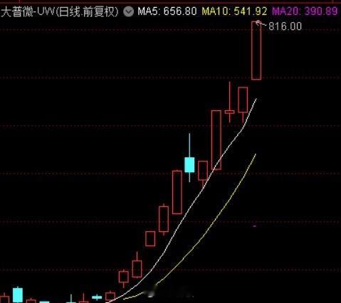 豆包搜了一下，注册制后上市20个交易日后就关小黑屋，这是第一家！大普微确实涨的让