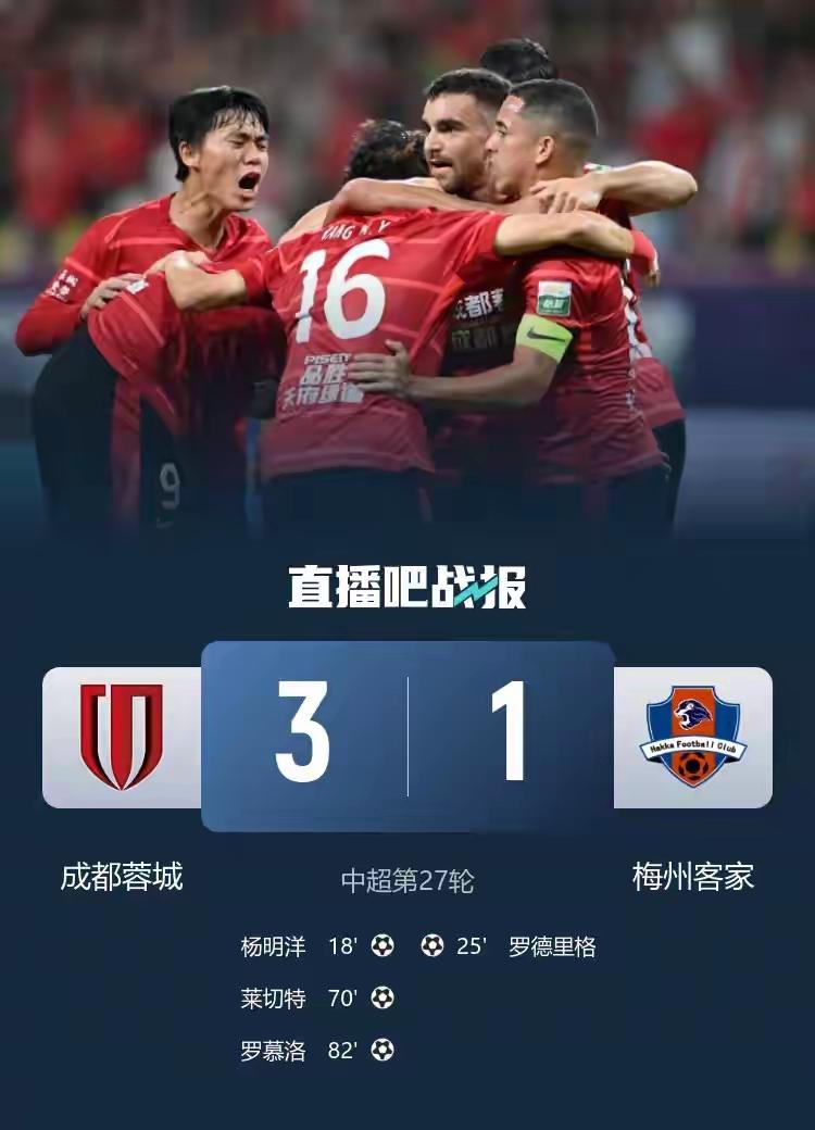 成都蓉城3：1主场拿下梅州客家，又一次打破间歇后、打下游球队的魔咒，憋得太久的蓉