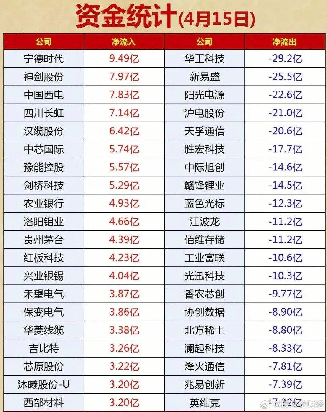 4月15日主力资金净流入—净流出前20名榜单