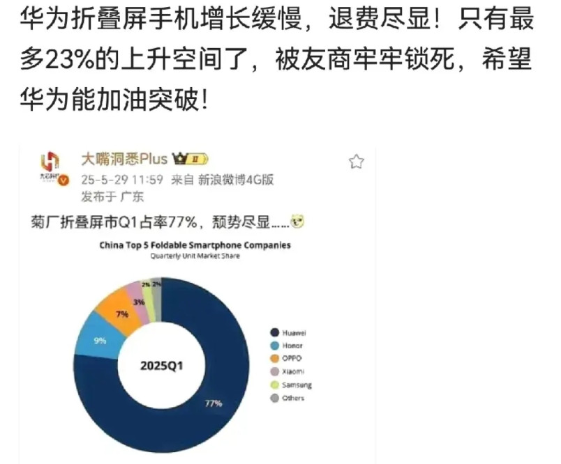 华为“进退两难”，现在折叠屏手机开始遇到最大困境，往上仅剩23%的上升空间，往下