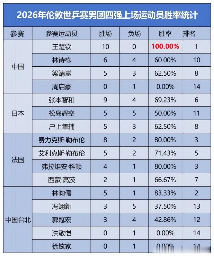 王楚钦男队队长含金量看到这个拉表，感觉王楚钦确实外战实力不俗啊