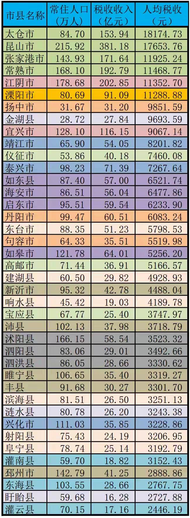 税收小城故事邳州陷入了尴尬境地。在江苏40个县市的税收统计表中，若以人均税收