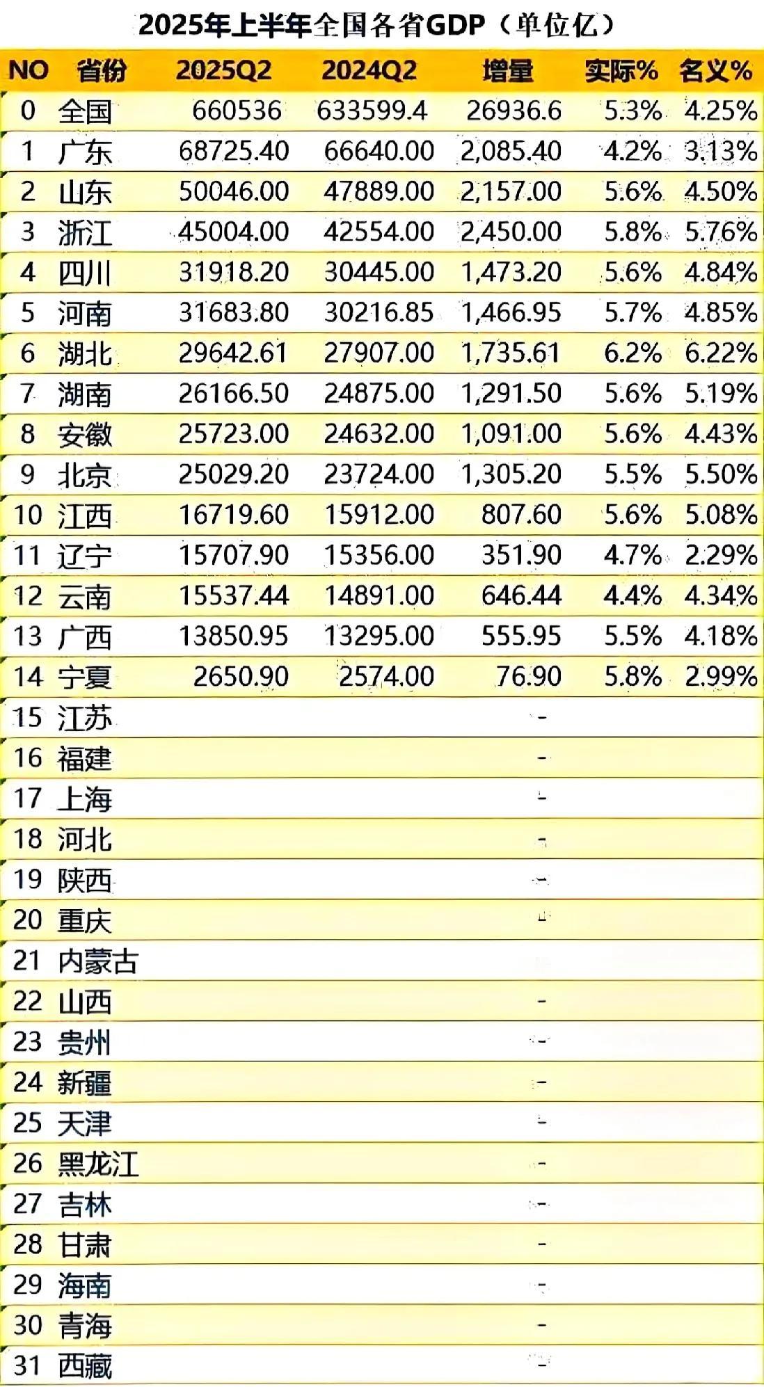 浙江连续多年一路高歌，与山东的差距越来越小。安徽今年有点回归常规增速，没前两年