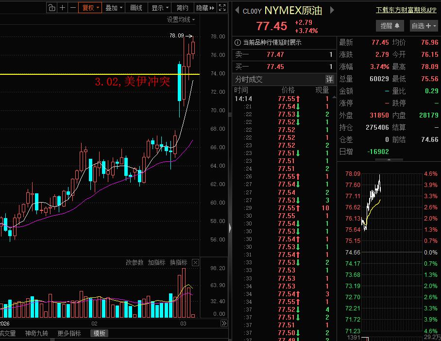 跳水！跳水！A股午后持续跳水回落，港股成为全球第一个共振反弹中回落翻绿的股市，港