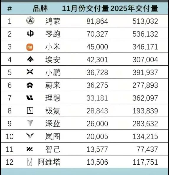 方程豹腾势合计5万辆，新势力排行直接干到第三了。要不是腾势拉胯，应该可以甩开第