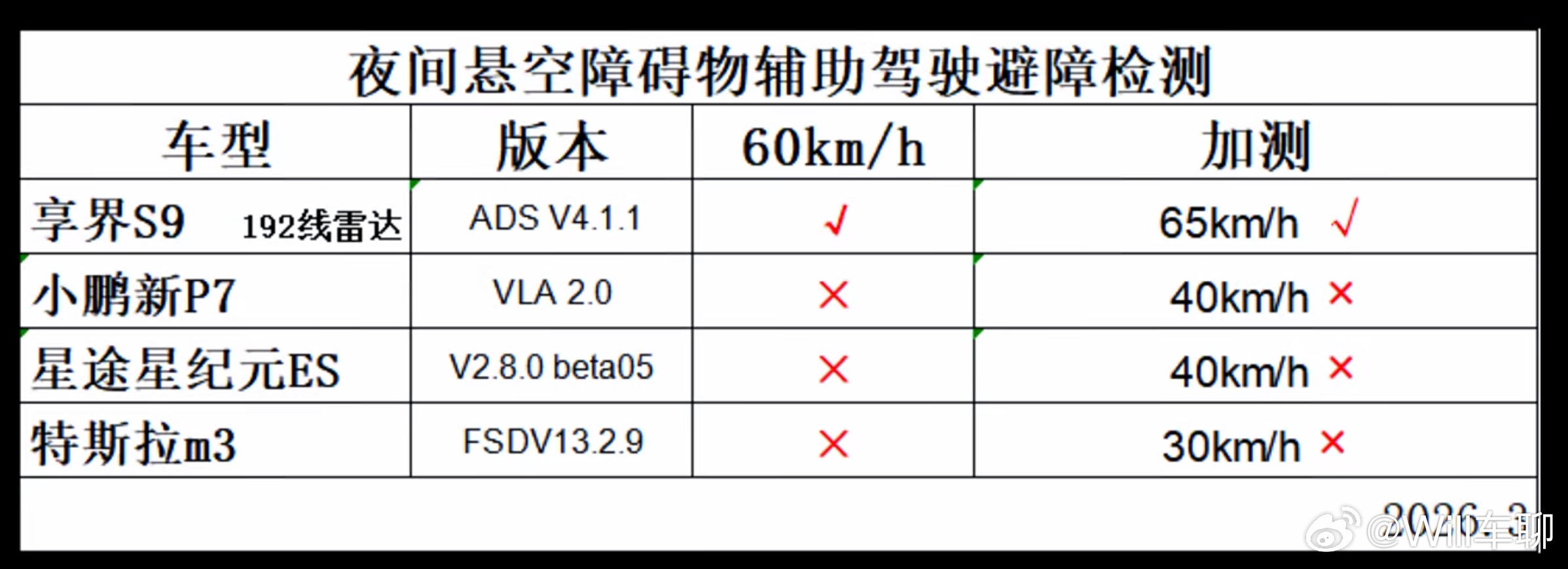 看到有媒体做的悬空避障测试，说是夜间，但是照明良好。享界S9（搭载华为ADS）的