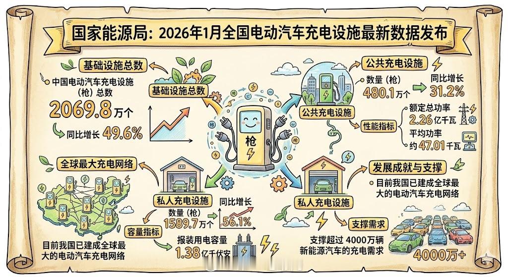 国家能源局发布了2026年1月全国电动汽车充电设施的最新数据：截至2026年1月