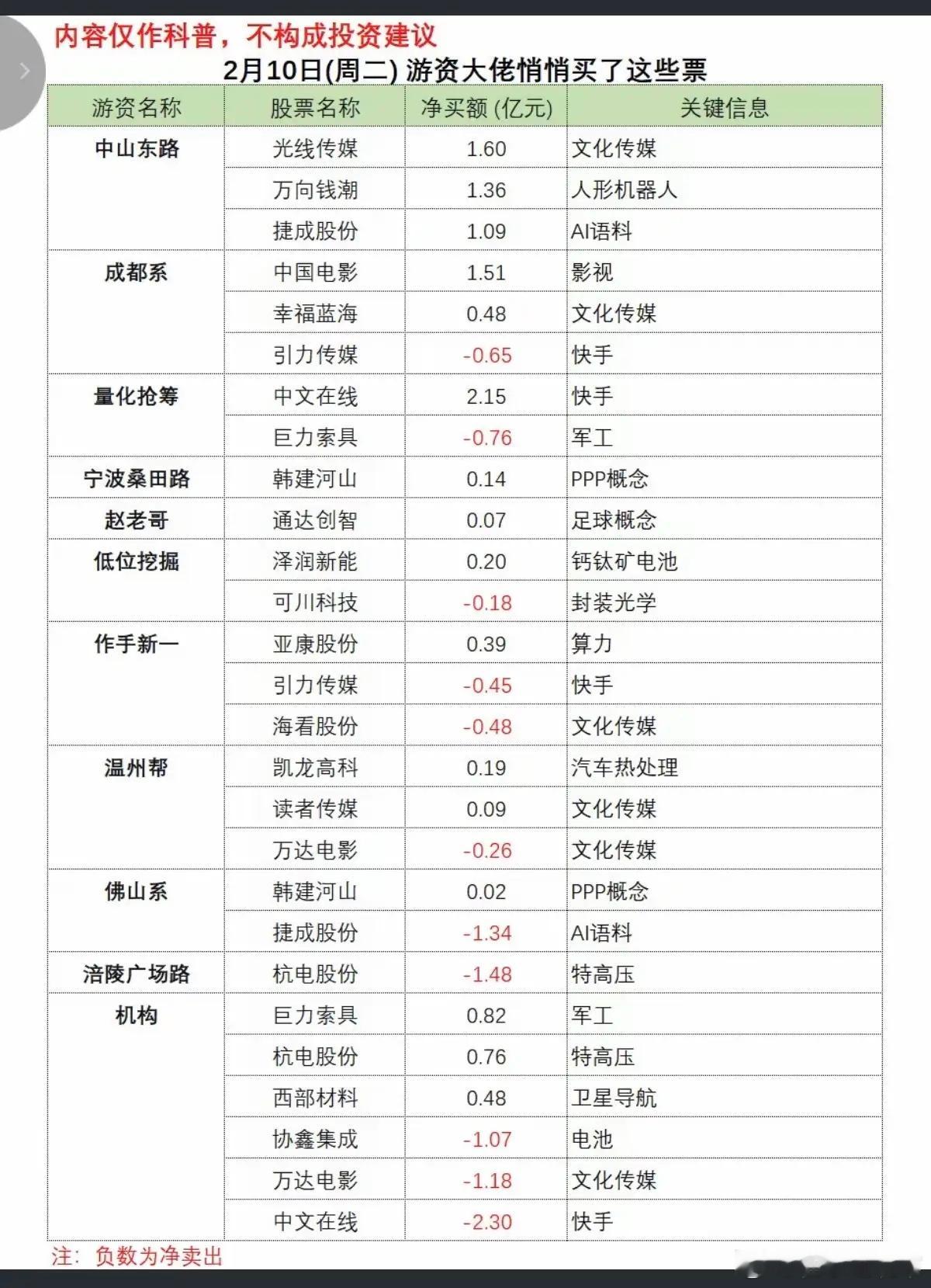 2.10周二游资大佬龙虎榜——数据整理！量化抢筹入中文在线赵老哥