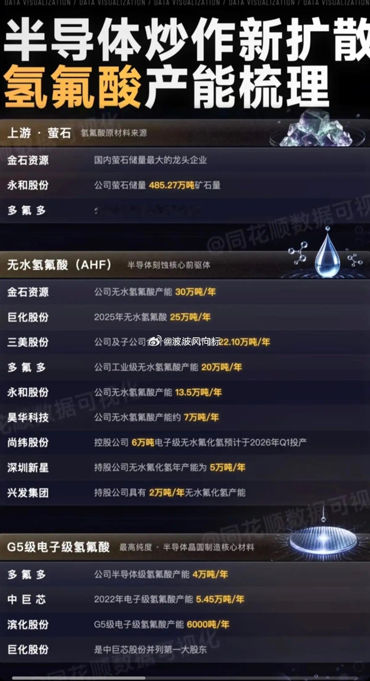半导体材料——新方向！氢氟酸产能梳理！1.氢氟酸原料，萤石2.无水氢氟酸3.G