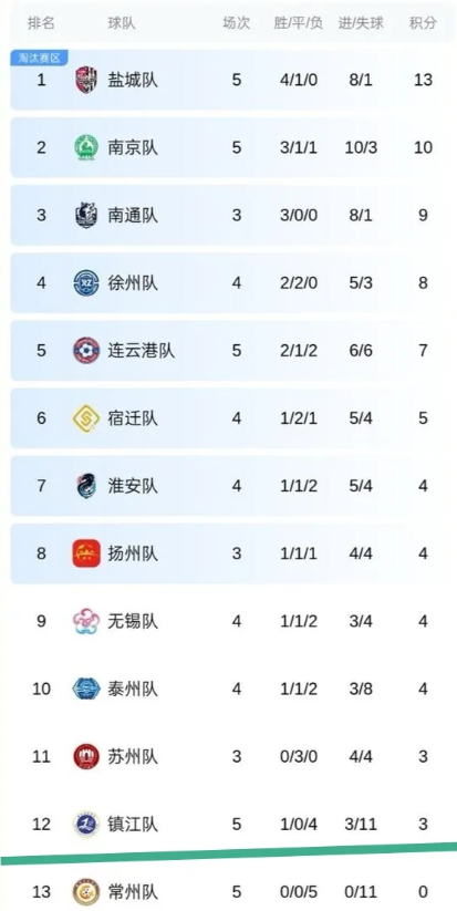 镇江队感觉“镇不住”，快要“镇到底”苏超第五轮镇江队0：2不敌盐城队，连吃