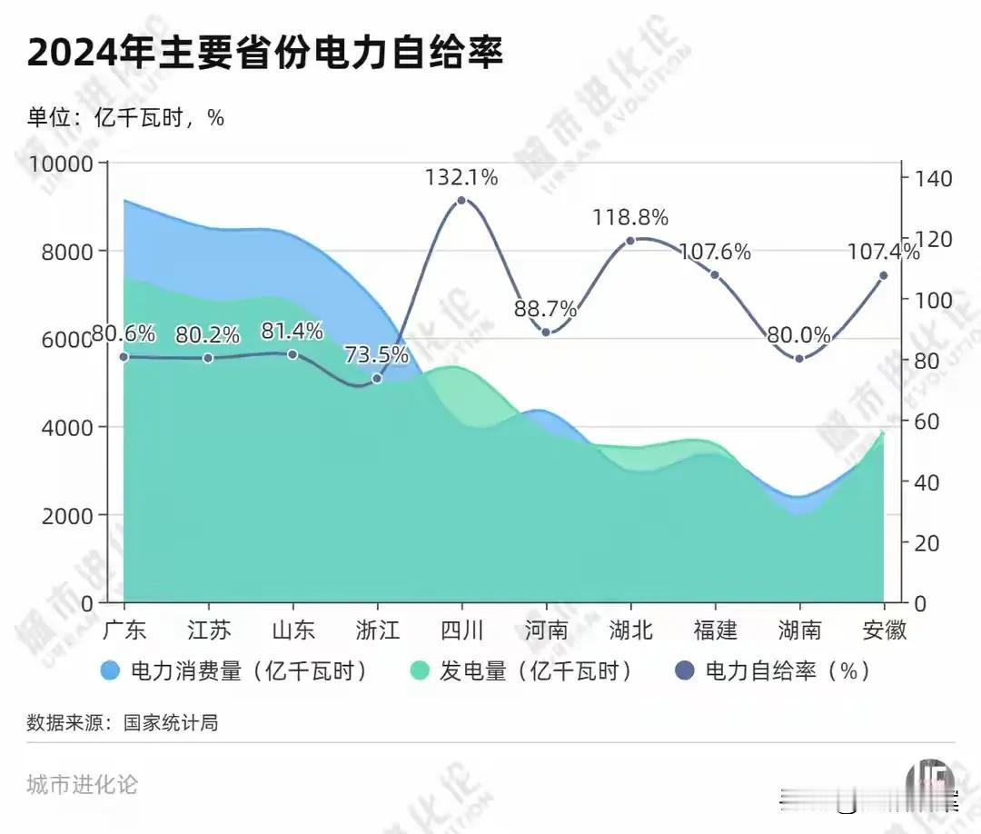 我国经济十强省份的电力自给率排名，只有四川、湖北、福建、安徽这四个省，可以实现1