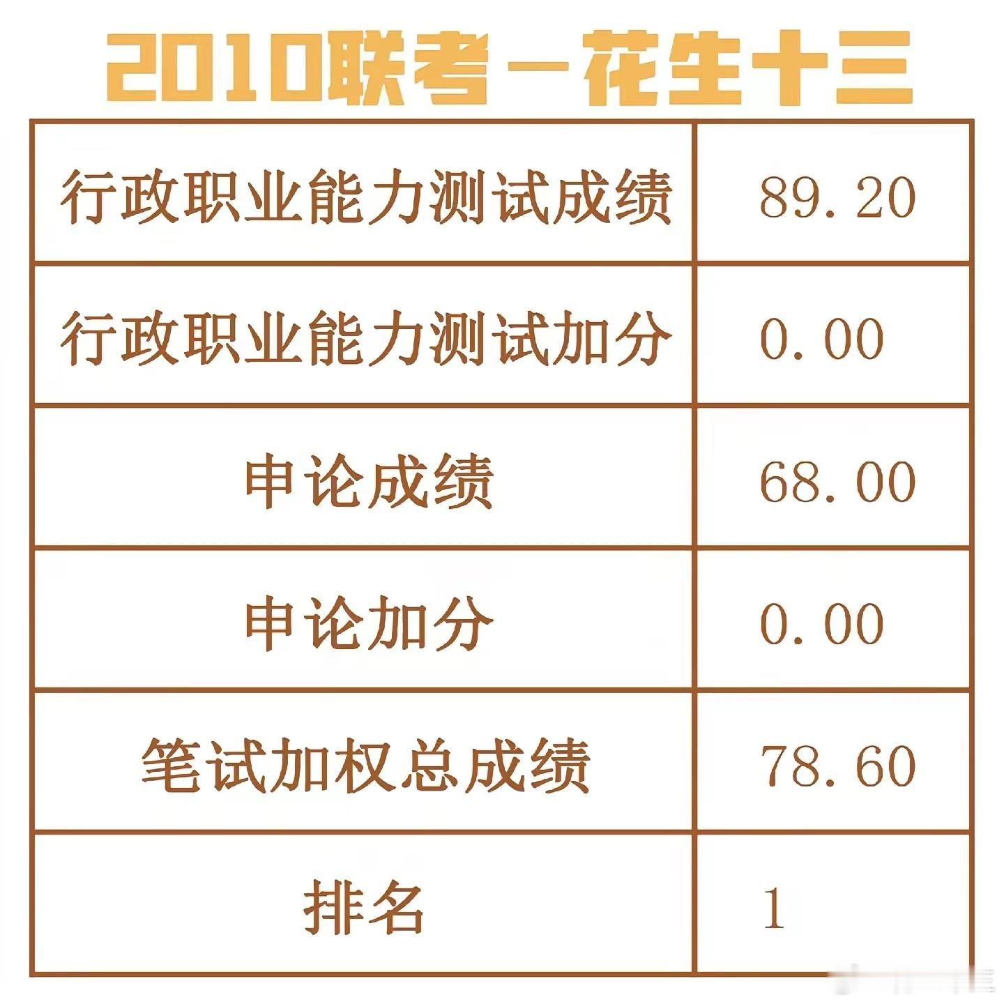 25省考明天就笔试啦！花生老师再次搬出“成绩大楼”送给大家祝愿同学们明天省考笔试