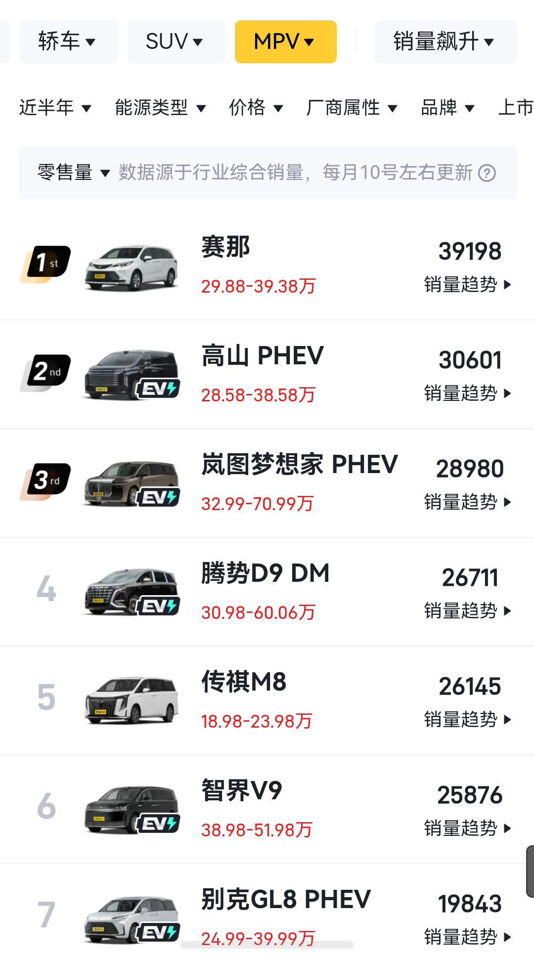看了一下全年MPV的销量，智界V9的表现可以说是非常亮眼。在近半年的MPV销量排