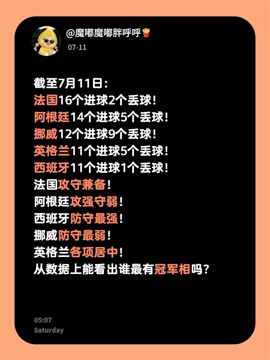 截至7月11日：法国16个进球2个丢球！阿根廷14个进球5个丢球！挪威12