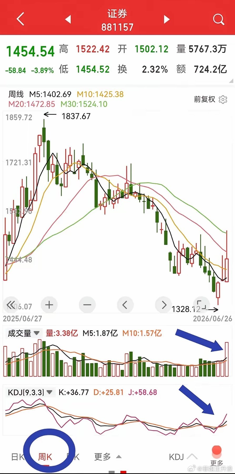 券商板块，非AI科技股左侧资金回补较为明显的一类板块。从券商周线图可见，上周券商