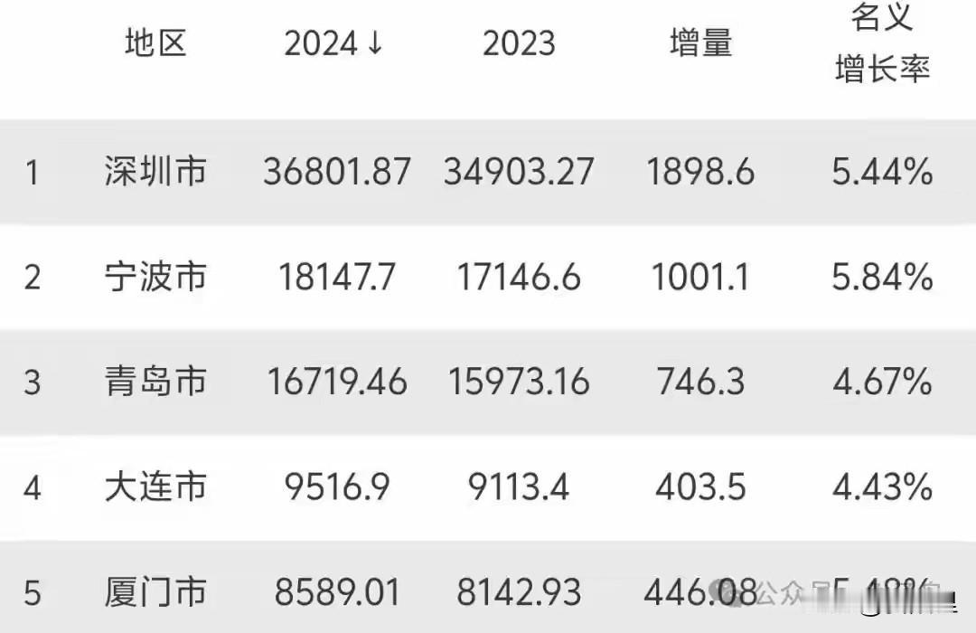 在五大计划单列市中，论GDP，宁波是厦门和大连的两倍，比青岛也高出一截。宁波明明