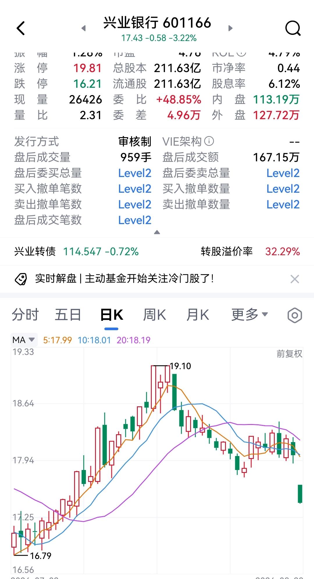兴业银行公布了半年报业绩，看实吓人一跳，净利润下降近5%，在上市银行股中，应该算