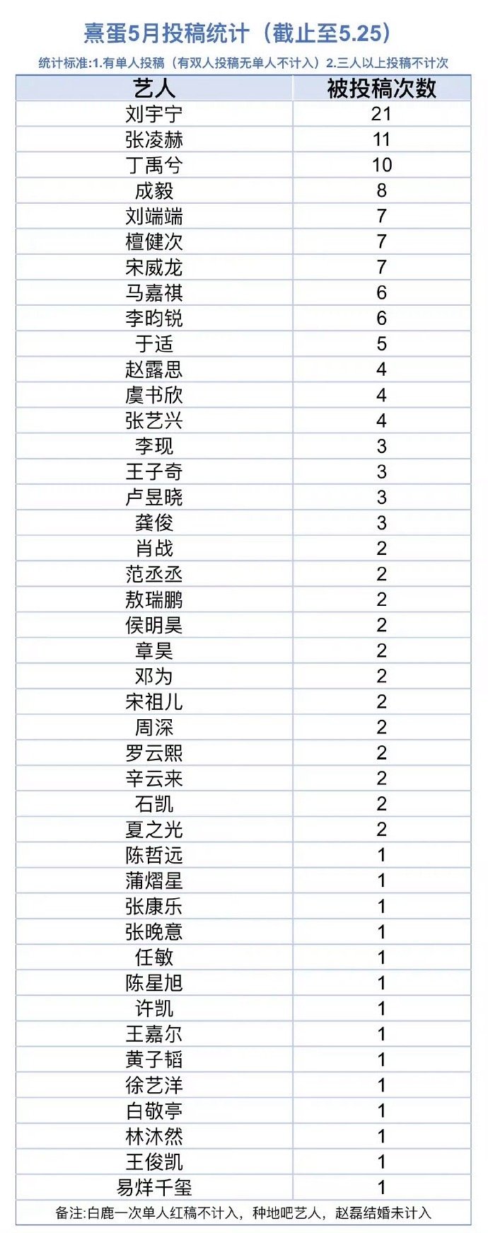 熹蛋🚾5月被投稿艺人汇总​​​