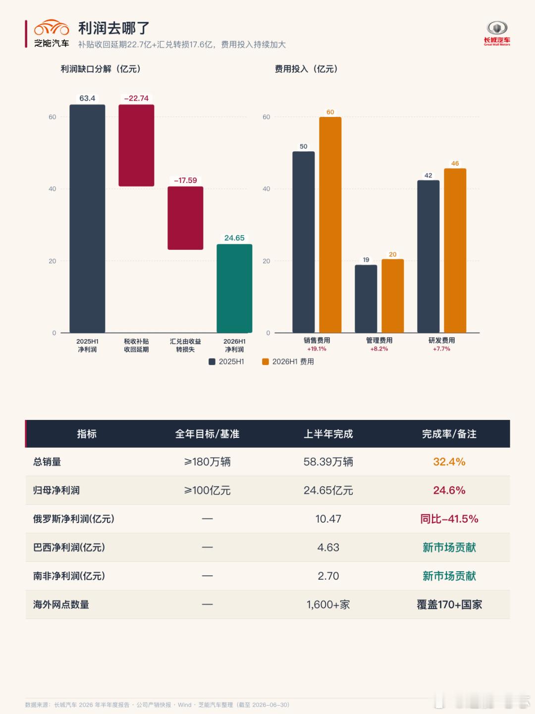 长城汽车这几年确实有先见之明，早早喊停“放血式竞争”，现在政策开始整治内卷，印证