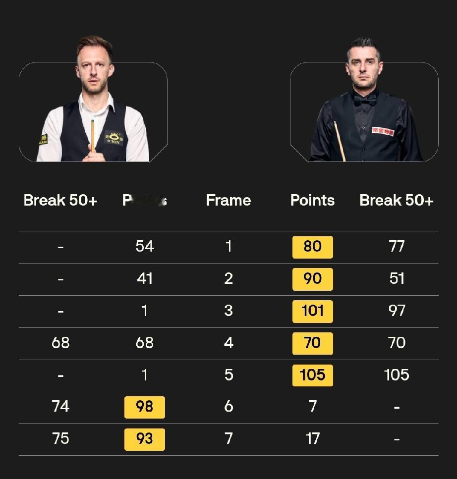 马克塞尔比5-2贾德·特鲁姆普2025年斯诺克英锦赛决赛。马克塞尔比打出1