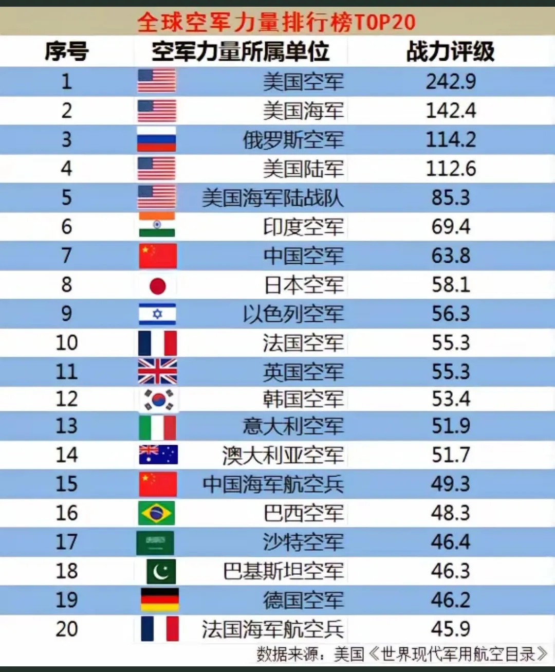 全球空军力量排行榜，你觉得合理不？