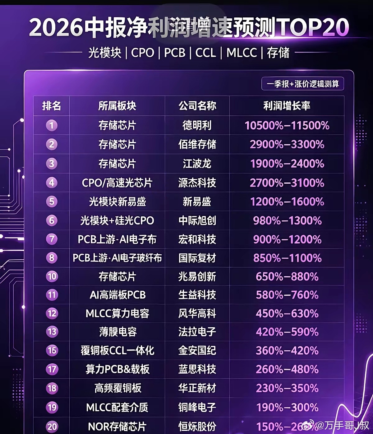 这业绩增速，是真不把俺们当外人啊！刚扒完机构给的半导体中报预测，好家伙，存储芯片