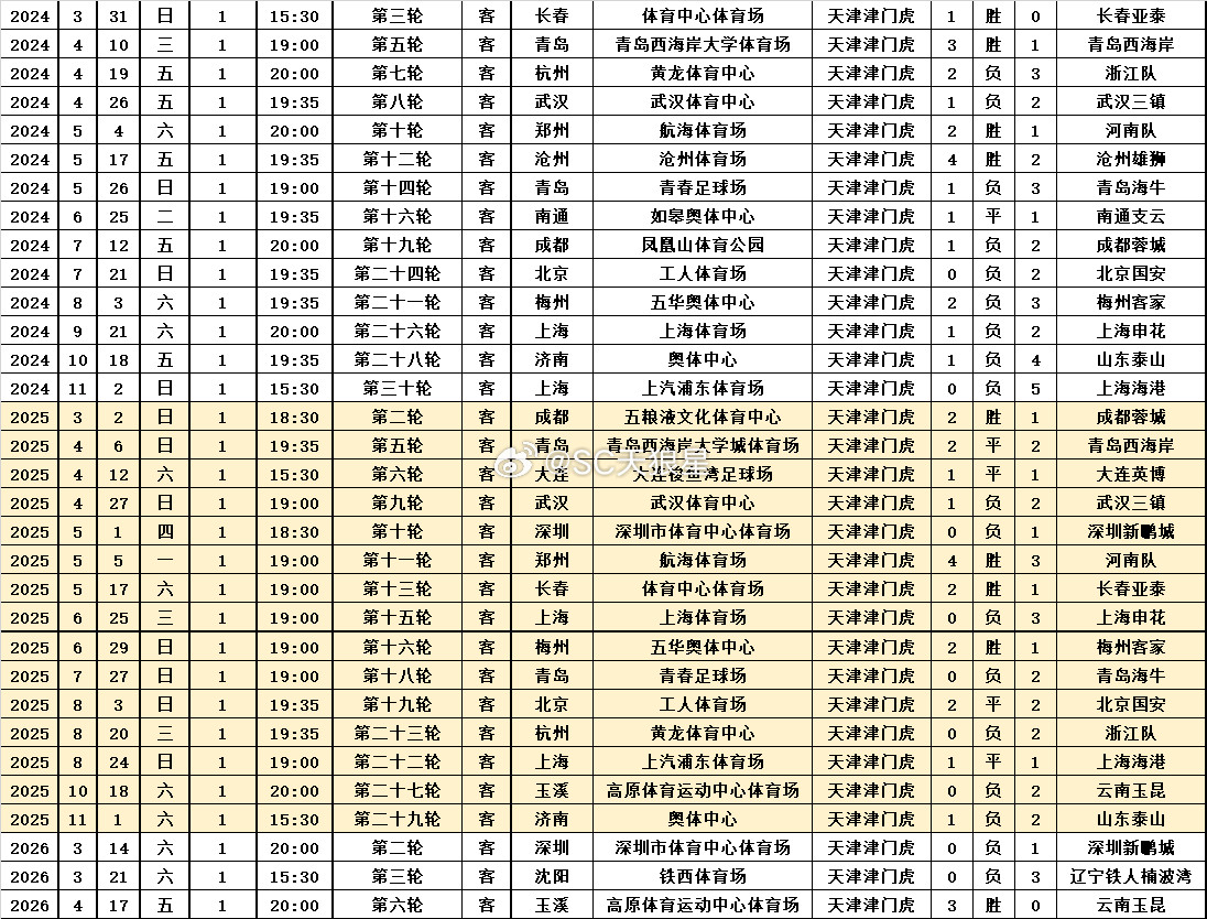 天津津门虎2026中超第06轮赛后数据：1.于指导带队第160场正式比赛