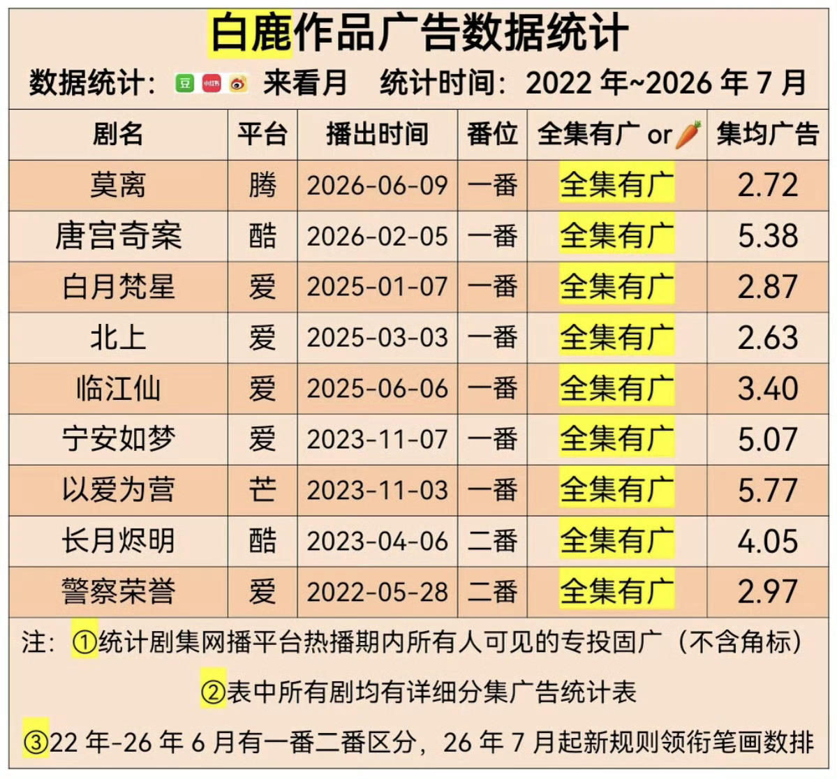白鹿告诉你在绝对实力面前没有那么多借口北上小众题材全集有广✅莫离40集长剧