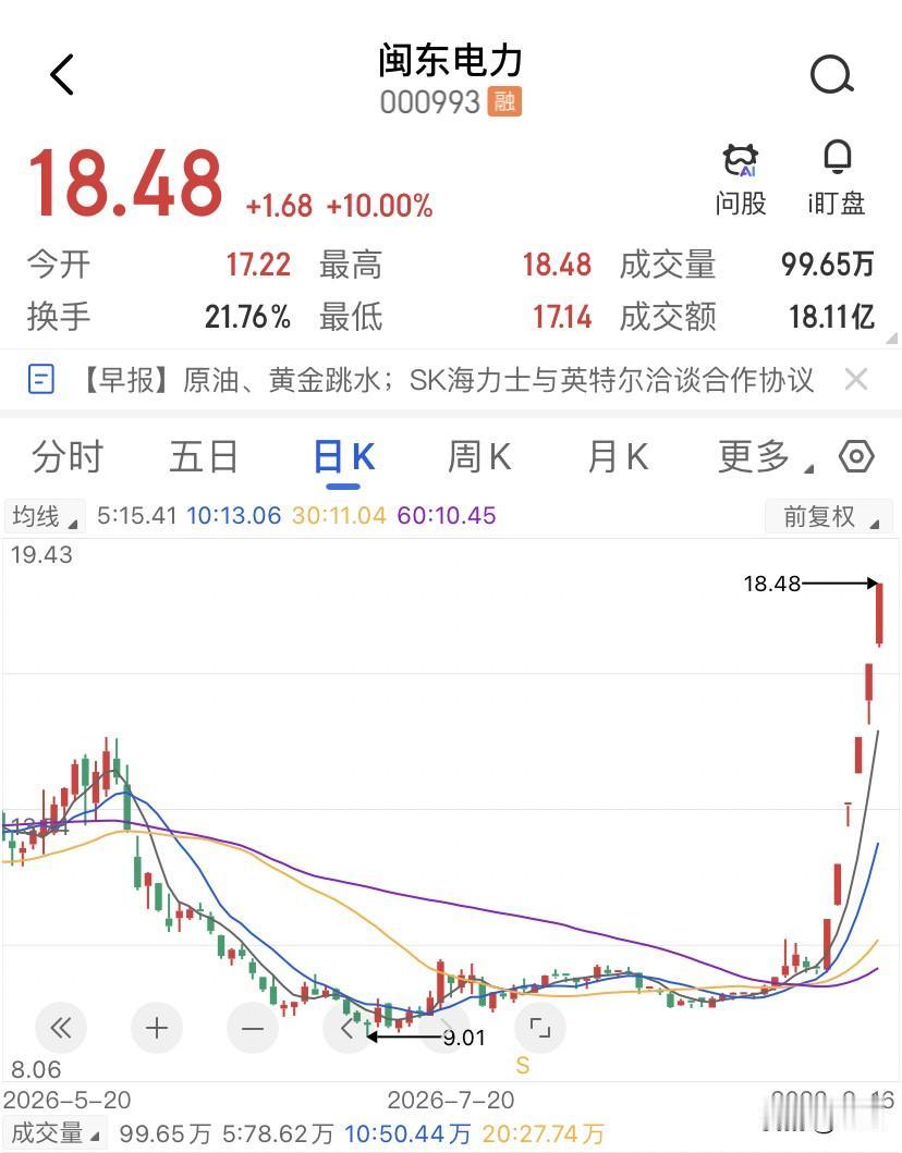 闽东电力这轮行情的起点不是九月，是7月23日附近，那天的均线形成金三角，价格在9