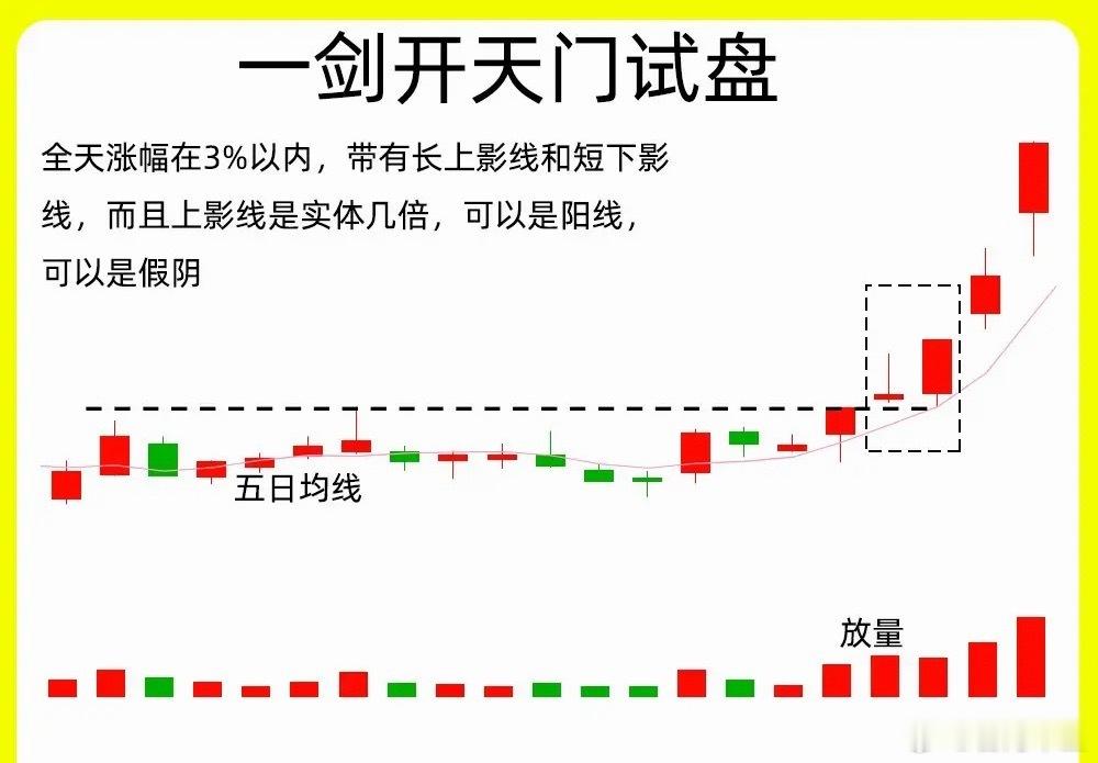 注意了！主力试盘是主力必不可少的一种动作，目的就是测试上方的抛压和承接力量。一剑