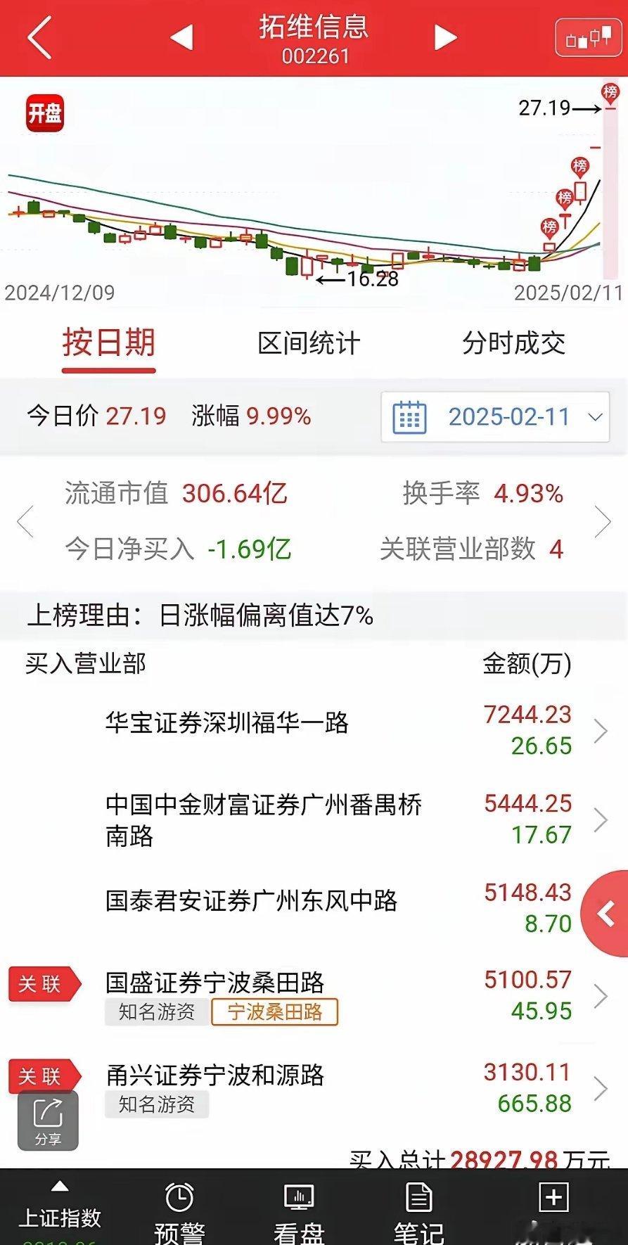 拓维信息，又是一个DeepSeek概念股走出了五连板。真是，只要沾上DeepSe