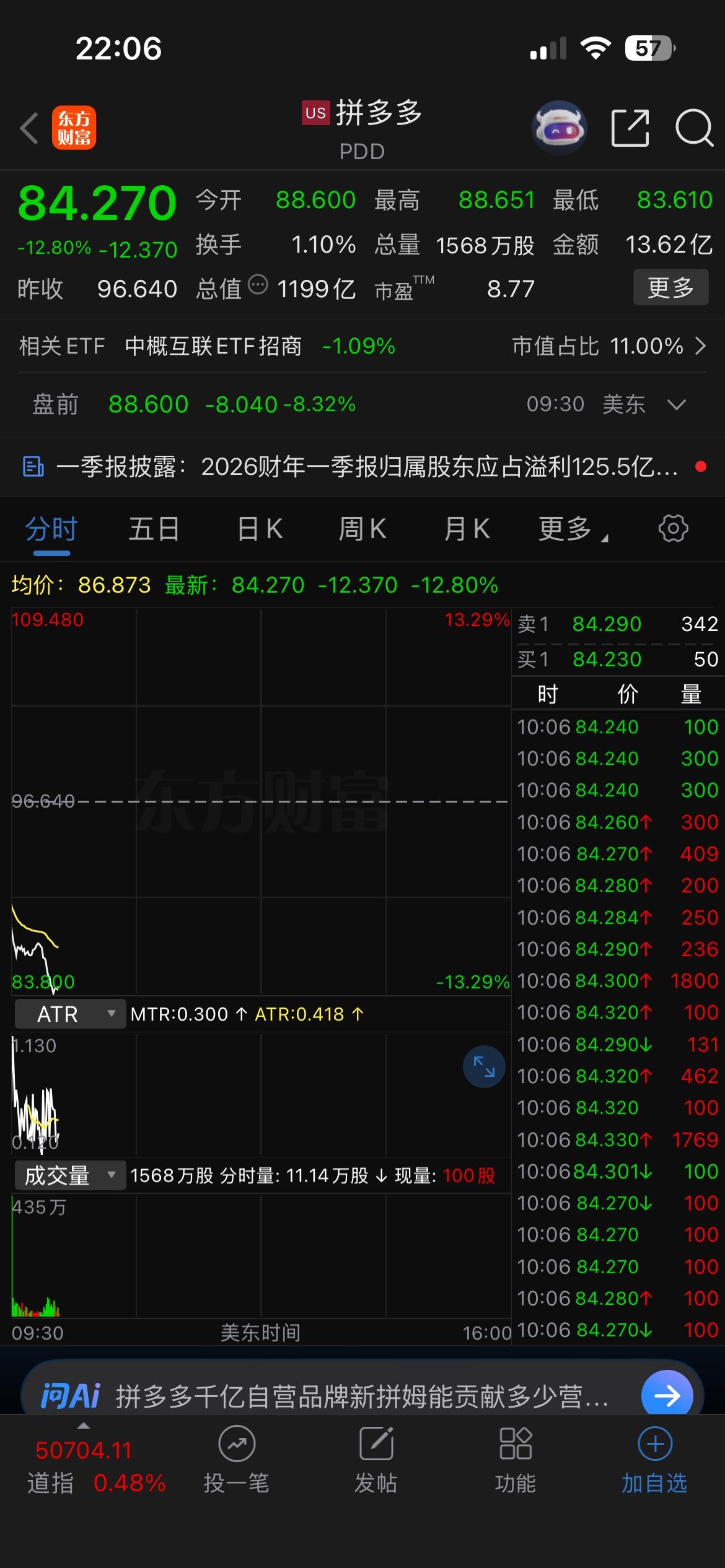 拼夕夕但凡出一个分红或者回购计划，股价也不会这么走。你投资一家公司，公司已经