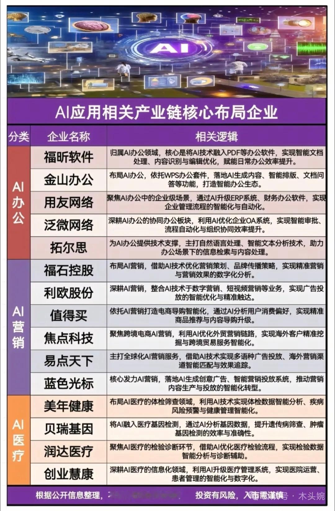 AI应用周末迎来重磅利好！全产业链核心龙头代表有哪些？从AI办公、营销、医疗，到