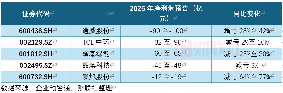 通威股份2025年最高预亏100亿元, 存续债180亿元 | 债市财报观察