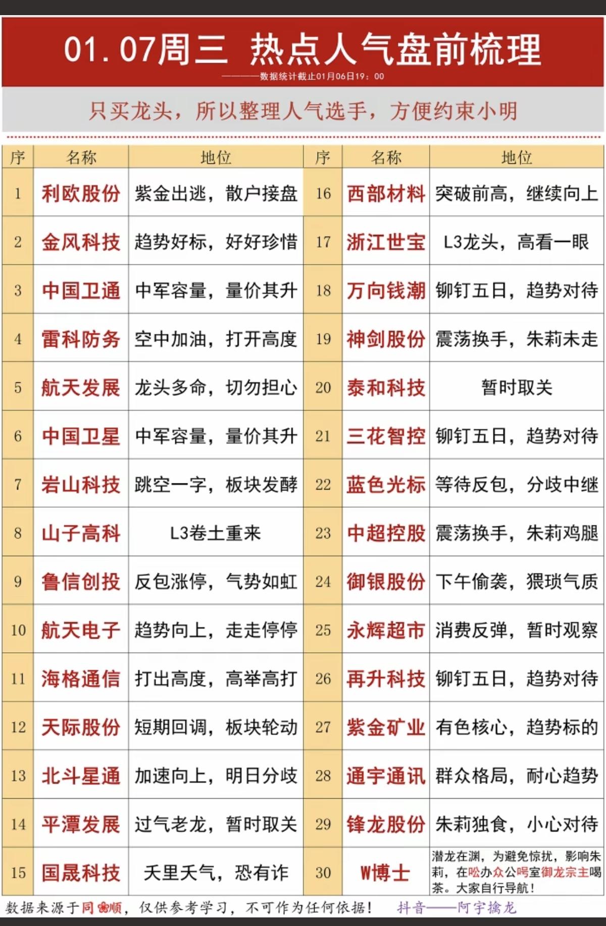 1.07周三成交活跃个股热搜排行榜！1.商业航天+航天材料2.L3