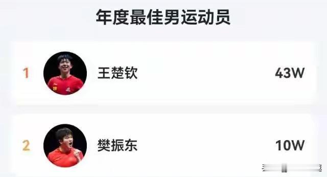 2025体坛榜样年度最佳一、年度最佳男运动员第一名：王楚钦、43万票第