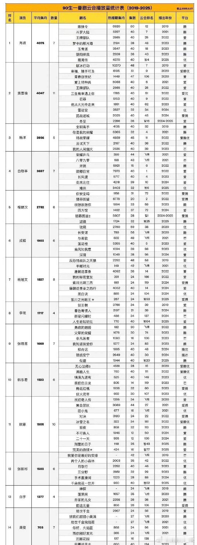 内娱90后一番剧云合播放量统计，肖战、黄景瑜、杨洋居前三，你认同吗？​​​