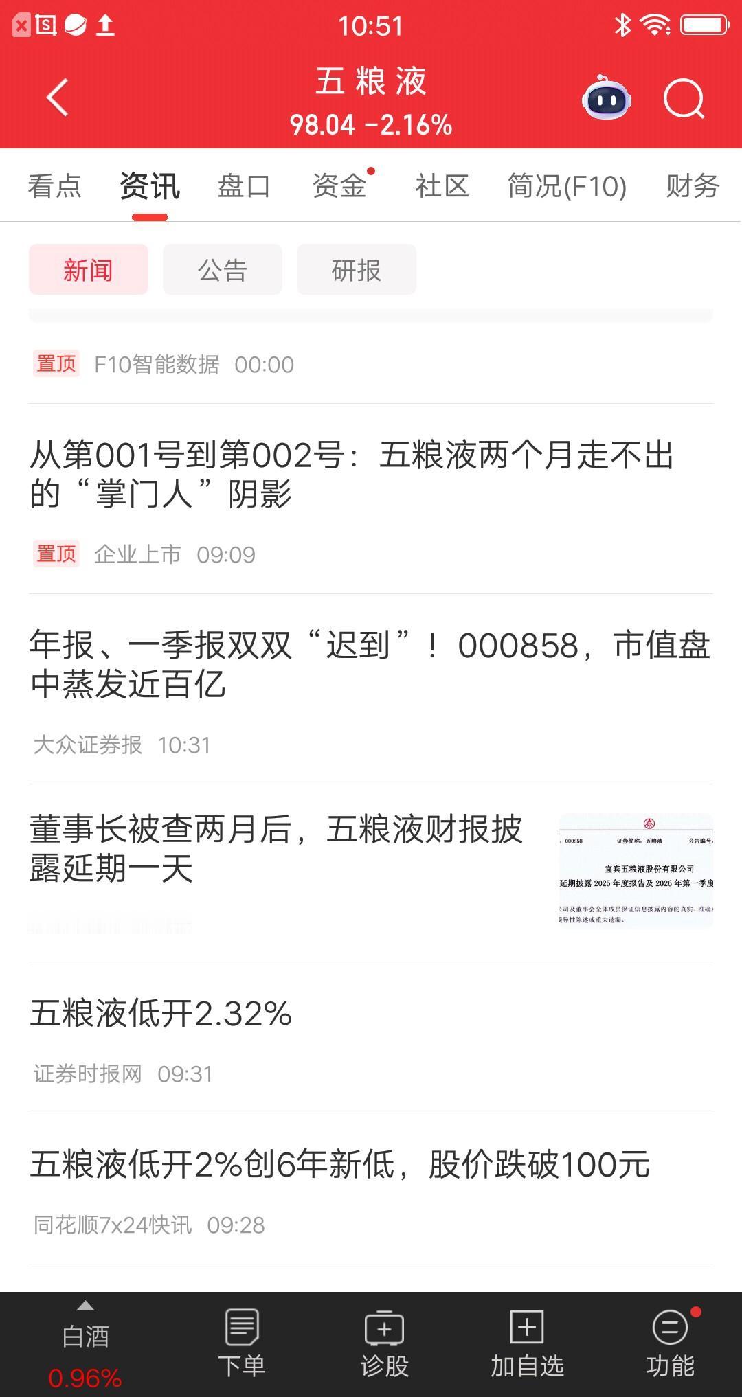 白酒板块今天最惨的票诞生了，年报季报都发不出来，股价创6年新低，跌破100元整数