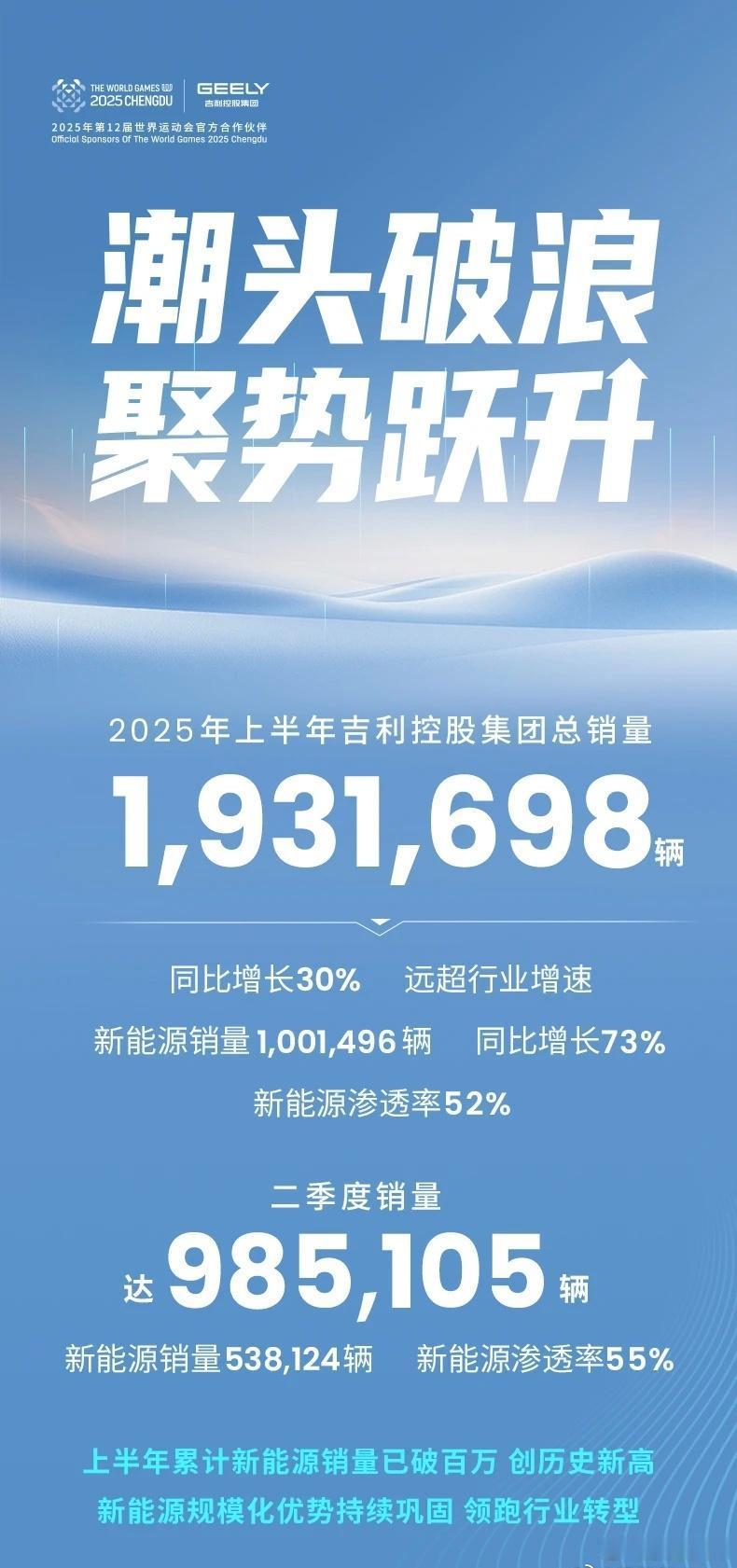 吉利发布上半年总销量，新能源销量破百万上半年，吉利汽车总共卖出1,931,698