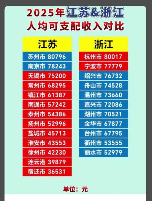 江苏和浙江，谁更富？这其实是个“维度决定答案”的经典话题，两个省稳居中国最富裕梯