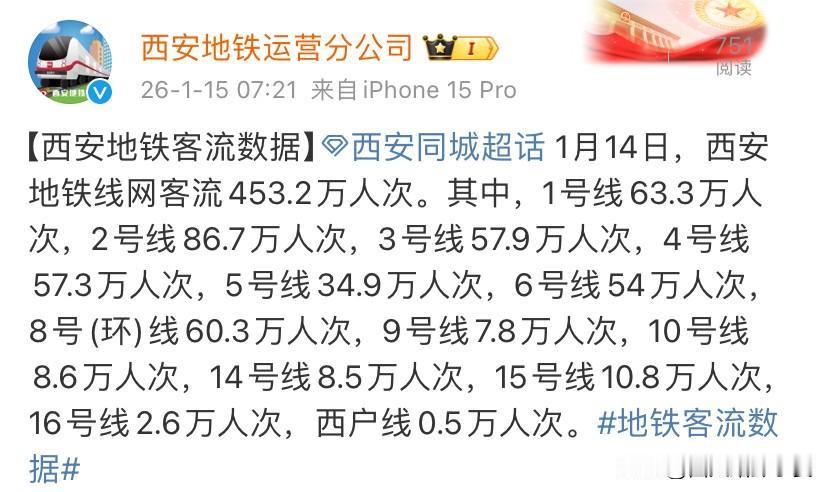 西安地铁又爆火！1月14日线网客流飙至453.2万人次，古都出行热力直接拉满