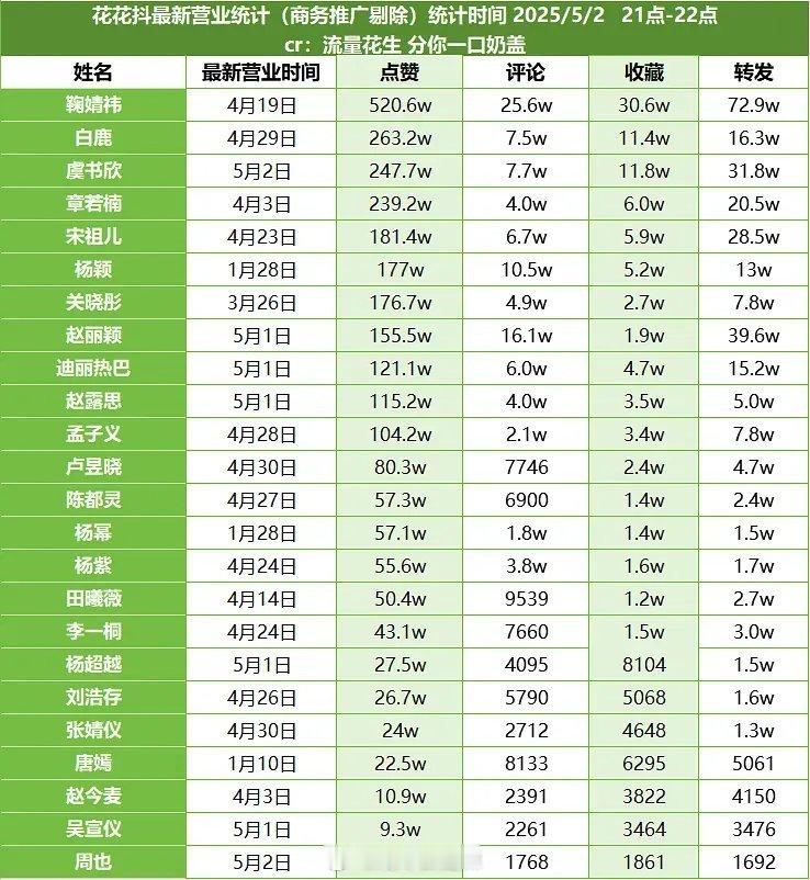 女明星抖最新营业统计​​​