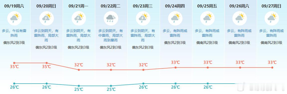 【东莞未来十天天气】预计我市19日起天气趋于不稳定，其中19日有雷阵雨，20—21日有雷阵雨、局部大