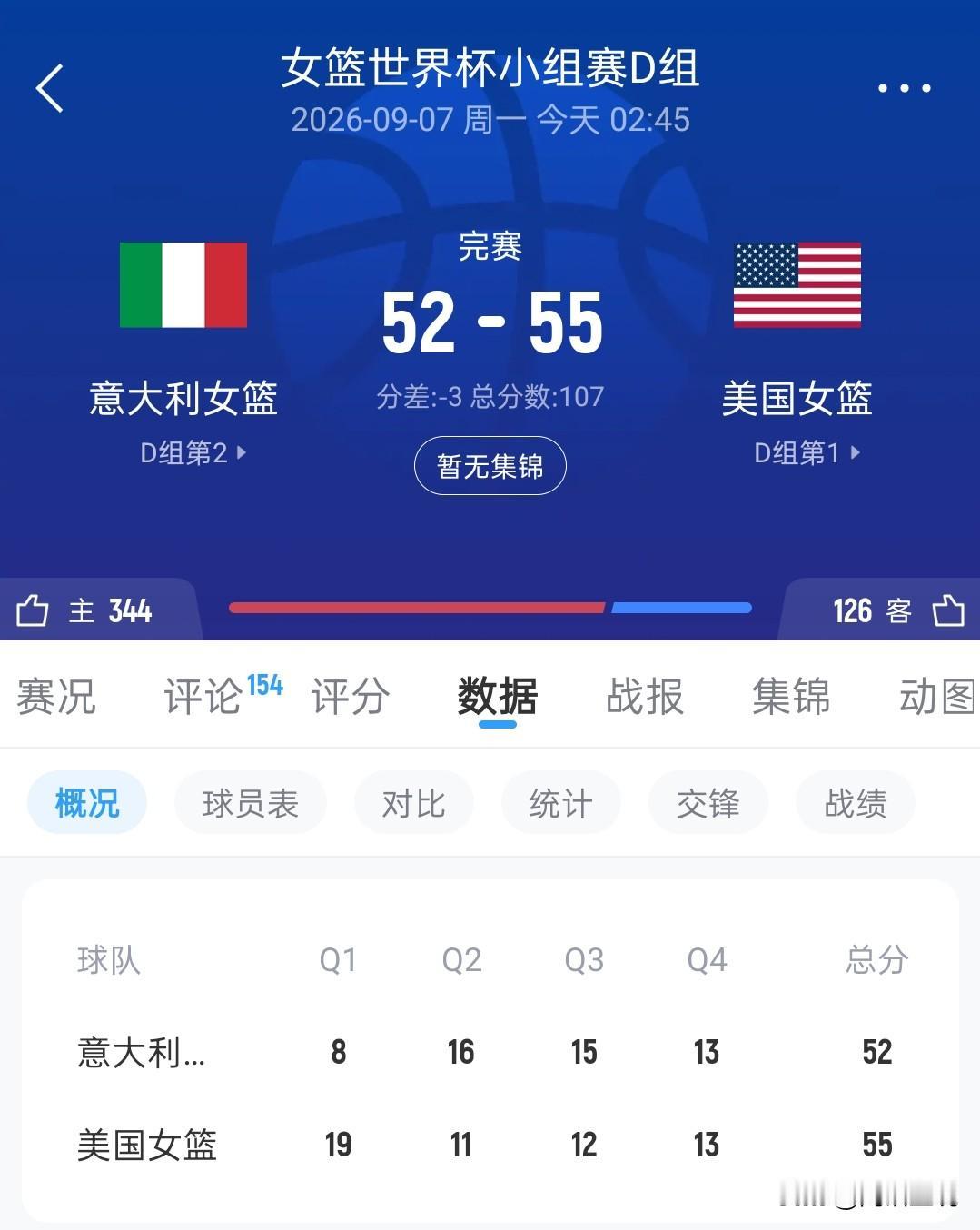 女篮世界杯小组赛，美国梦之队只赢了意大利3分，意大利什么时候这么强了？贵为世界