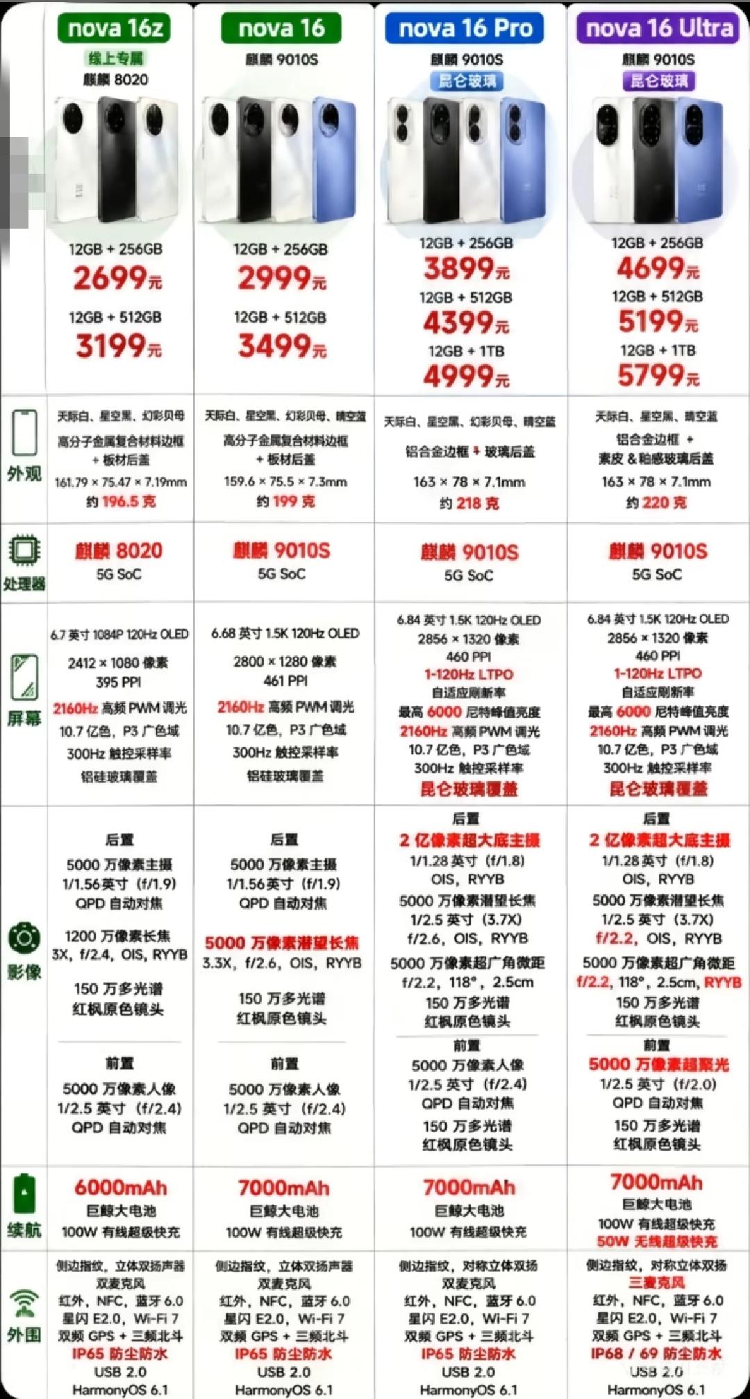 华、O、v、耀的中端拍照手机怎么选？个人观点:首先，把v和耀推沟里去，这俩价格