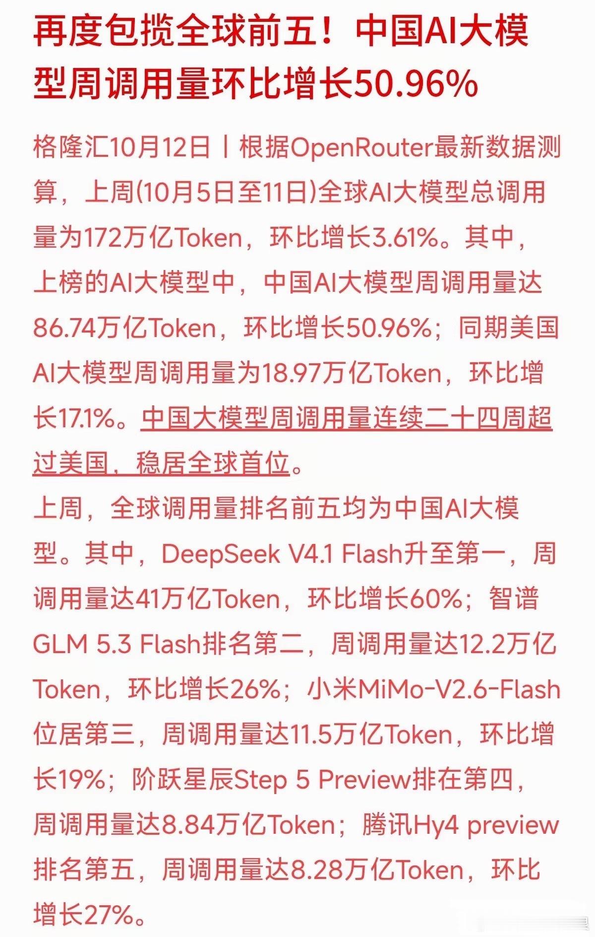 周调用量暴增50%！中国AI大模型再度包揽全球前五！OpenRouter最新数据显示，上周全球AI大