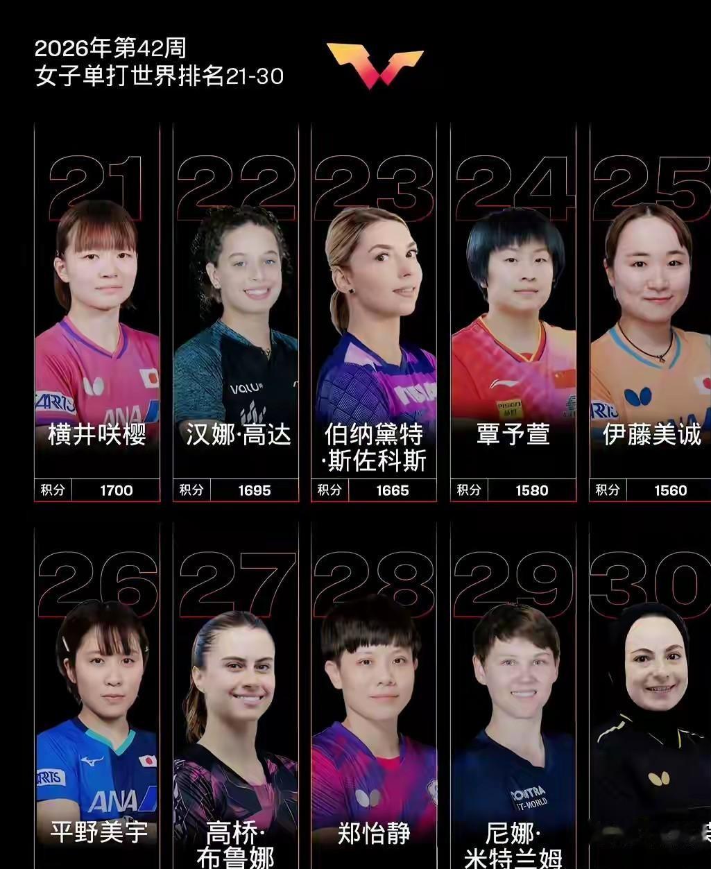 谁能想到，曾经把国乒主力逼到悬崖边上的伊藤美诚，如今居然连日本国家队候补名单都进不去了。日乒公布的2